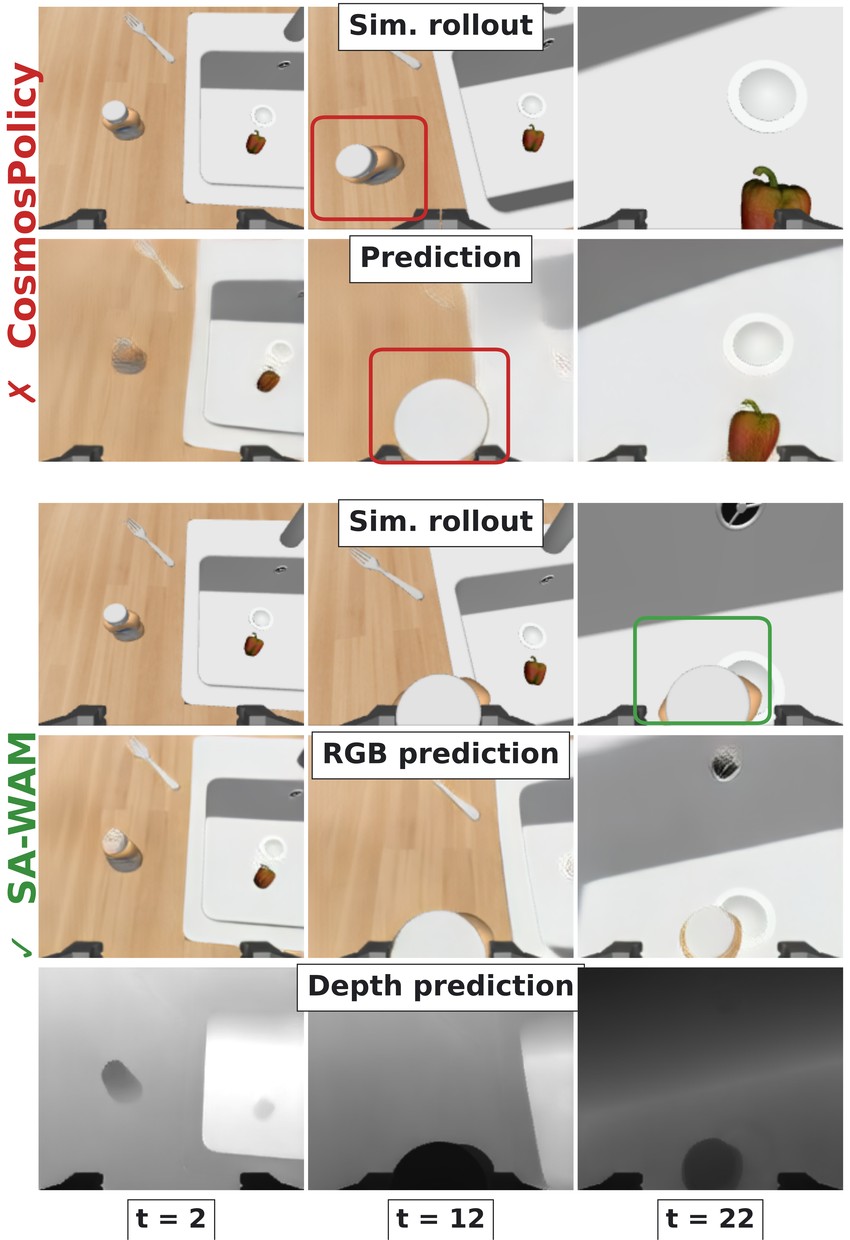 RoboCasa pick-and-place rollouts and predictions for Cosmos-Policy and SA-WAM