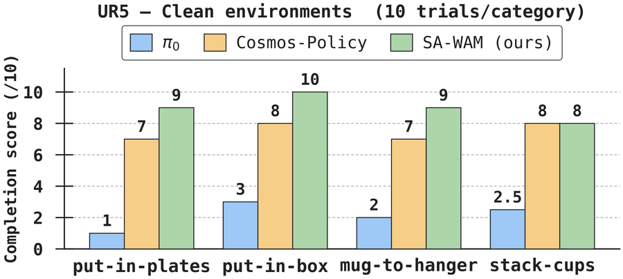 Task-completion scores on the real UR5 arm, clean environments