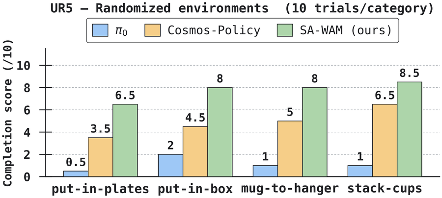 Task-completion scores on the real UR5 arm, randomized environments